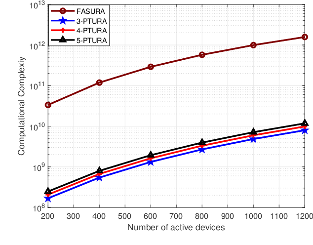 Figure 3 for Polar-Coded Tensor-Based Unsourced Random Access with Soft Decoding