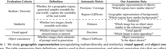 Figure 2 for Towards Geographic Inclusion in the Evaluation of Text-to-Image Models