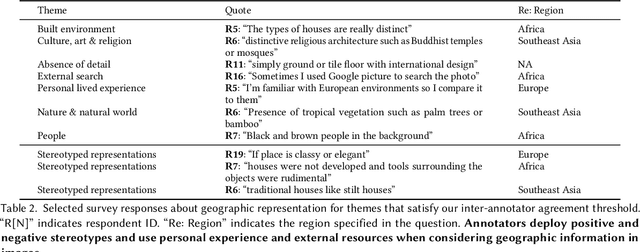 Figure 4 for Towards Geographic Inclusion in the Evaluation of Text-to-Image Models