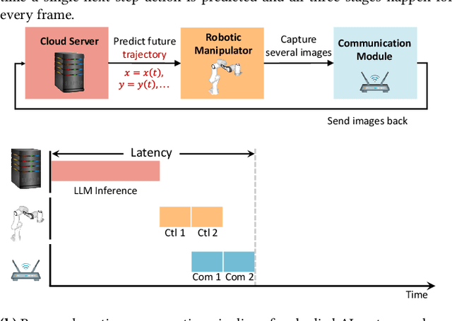 Figure 1 for Corki: Enabling Real-time Embodied AI Robots via Algorithm-Architecture Co-Design