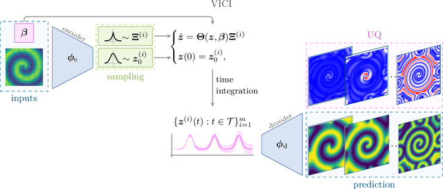 Figure 3 for VENI, VINDy, VICI: a variational reduced-order modeling framework with uncertainty quantification