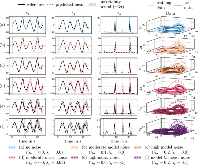 Figure 4 for VENI, VINDy, VICI: a variational reduced-order modeling framework with uncertainty quantification