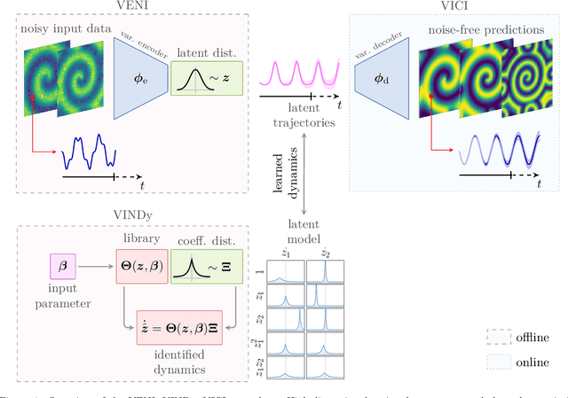 Figure 1 for VENI, VINDy, VICI: a variational reduced-order modeling framework with uncertainty quantification