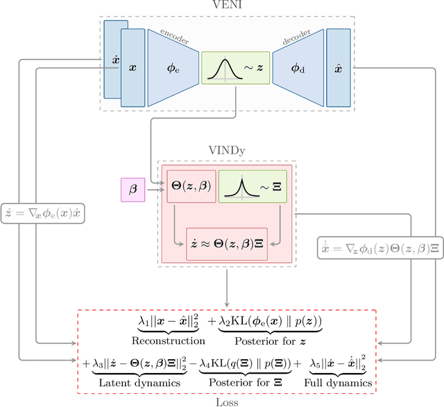 Figure 2 for VENI, VINDy, VICI: a variational reduced-order modeling framework with uncertainty quantification