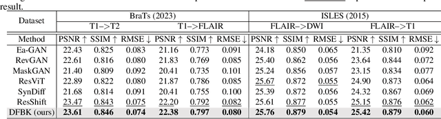 Figure 2 for Structure-Accurate Medical Image Translation based on Dynamic Frequency Balance and Knowledge Guidance
