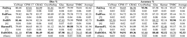 Figure 2 for FedSODA: Federated Cross-assessment and Dynamic Aggregation for Histopathology Segmentation