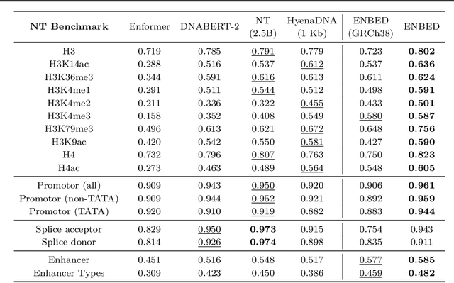 Figure 2 for Understanding the Natural Language of DNA using Encoder-Decoder Foundation Models with Byte-level Precision