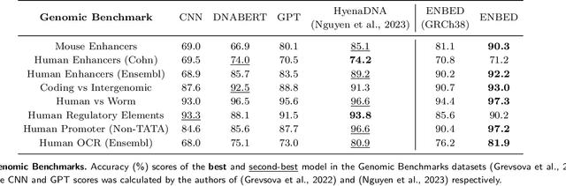 Figure 4 for Understanding the Natural Language of DNA using Encoder-Decoder Foundation Models with Byte-level Precision