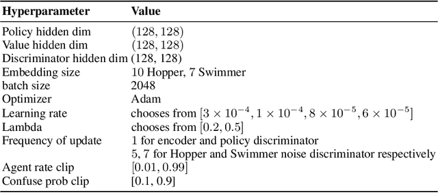 Figure 4 for DIDA: Denoised Imitation Learning based on Domain Adaptation