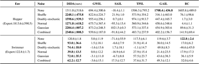 Figure 2 for DIDA: Denoised Imitation Learning based on Domain Adaptation