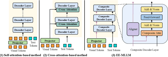 Figure 1 for EE-MLLM: A Data-Efficient and Compute-Efficient Multimodal Large Language Model