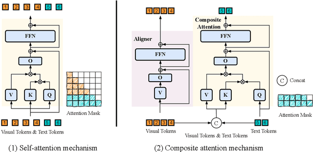 Figure 3 for EE-MLLM: A Data-Efficient and Compute-Efficient Multimodal Large Language Model