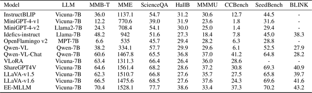 Figure 4 for EE-MLLM: A Data-Efficient and Compute-Efficient Multimodal Large Language Model