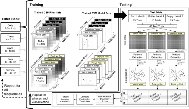 Figure 2 for Macroscopic EEG Reveals Discriminative Low-Frequency Oscillations in Plan-to-Grasp Visuomotor Tasks