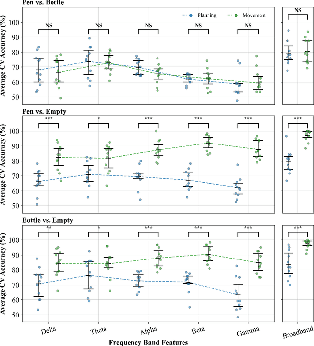 Figure 3 for Macroscopic EEG Reveals Discriminative Low-Frequency Oscillations in Plan-to-Grasp Visuomotor Tasks