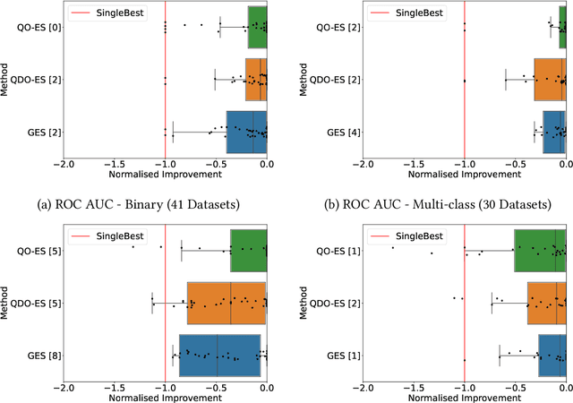 Figure 3 for Q(D)O-ES: Population-based Quality (Diversity) Optimisation for Post Hoc Ensemble Selection in AutoML