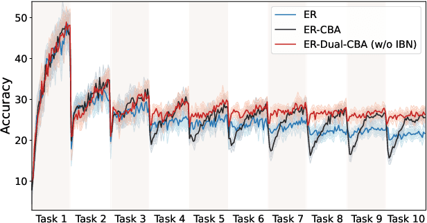 Figure 2 for Dual-CBA: Improving Online Continual Learning via Dual Continual Bias Adaptors from a Bi-level Optimization Perspective