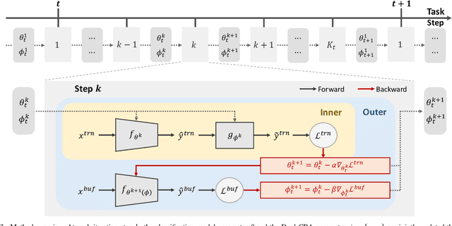 Figure 3 for Dual-CBA: Improving Online Continual Learning via Dual Continual Bias Adaptors from a Bi-level Optimization Perspective