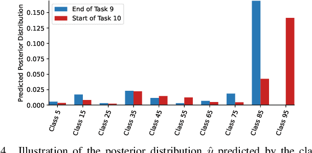 Figure 4 for Dual-CBA: Improving Online Continual Learning via Dual Continual Bias Adaptors from a Bi-level Optimization Perspective