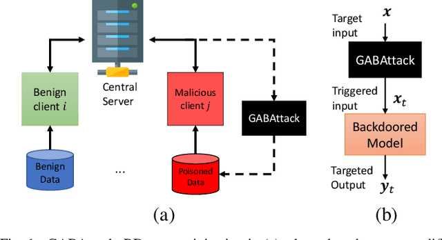 Figure 1 for Genetic Algorithm-Based Dynamic Backdoor Attack on Federated Learning-Based Network Traffic Classification