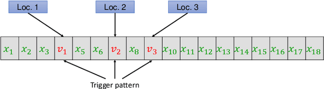 Figure 2 for Genetic Algorithm-Based Dynamic Backdoor Attack on Federated Learning-Based Network Traffic Classification