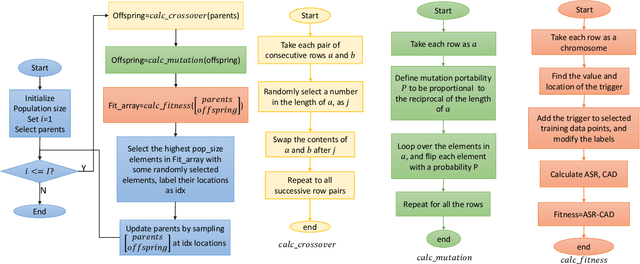 Figure 3 for Genetic Algorithm-Based Dynamic Backdoor Attack on Federated Learning-Based Network Traffic Classification