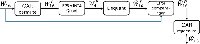 Figure 3 for Dual Precision Quantization for Efficient and Accurate Deep Neural Networks Inference