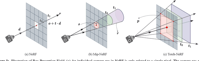 Figure 1 for Neural Radiance Fields with Torch Units