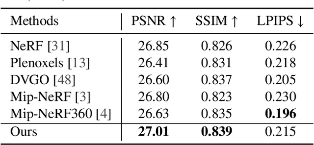 Figure 4 for Neural Radiance Fields with Torch Units