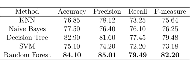 Figure 4 for Machine Learning-Driven Student Performance Prediction for Enhancing Tiered Instruction