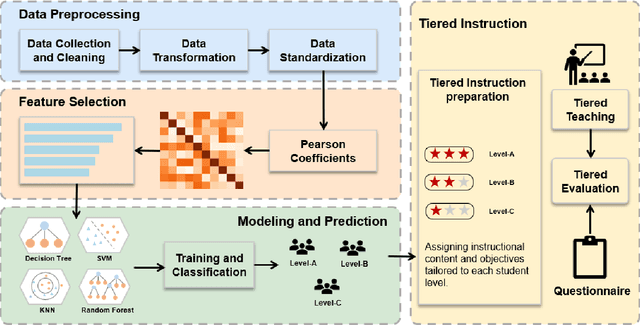 Figure 1 for Machine Learning-Driven Student Performance Prediction for Enhancing Tiered Instruction