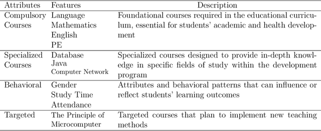 Figure 2 for Machine Learning-Driven Student Performance Prediction for Enhancing Tiered Instruction