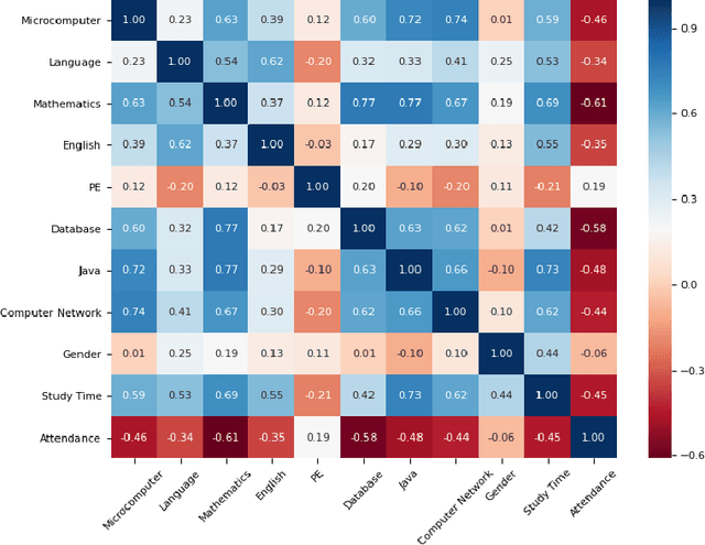 Figure 3 for Machine Learning-Driven Student Performance Prediction for Enhancing Tiered Instruction