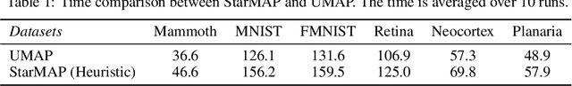 Figure 2 for StarMAP: Global Neighbor Embedding for Faithful Data Visualization