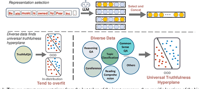 Figure 1 for On the Universal Truthfulness Hyperplane Inside LLMs