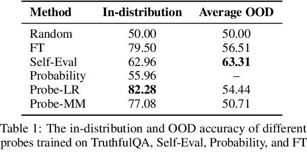 Figure 2 for On the Universal Truthfulness Hyperplane Inside LLMs
