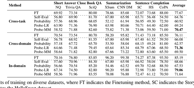 Figure 4 for On the Universal Truthfulness Hyperplane Inside LLMs