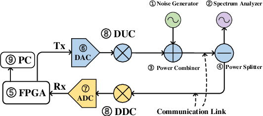 Figure 4 for Few-Shot Recognition and Classification of Jamming Signal via CGAN-Based Fusion CNN Algorithm