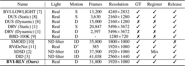 Figure 2 for BVI-RLV: A Fully Registered Dataset and Benchmarks for Low-Light Video Enhancement