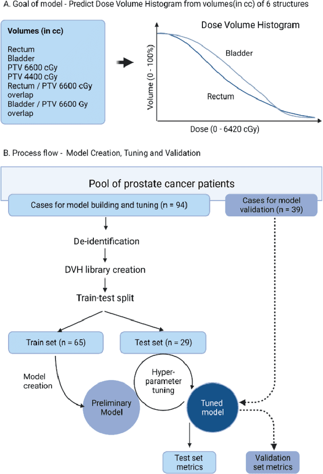 Figure 1 for Machine learning for prediction of dose-volume histograms of organs-at-risk in prostate cancer from simple structure volume parameters