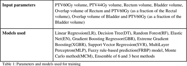 Figure 2 for Machine learning for prediction of dose-volume histograms of organs-at-risk in prostate cancer from simple structure volume parameters