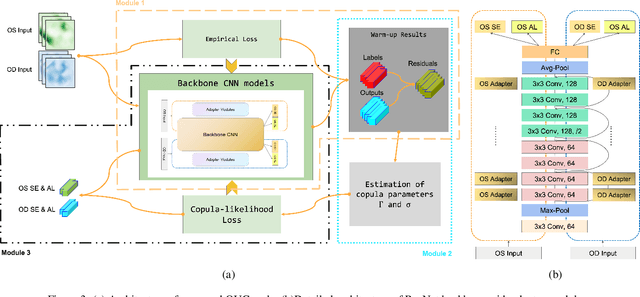 Figure 3 for OUCopula: Bi-Channel Multi-Label Copula-Enhanced Adapter-Based CNN for Myopia Screening Based on OU-UWF Images