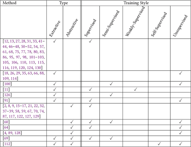 Figure 2 for From Lengthy to Lucid: A Systematic Literature Review on NLP Techniques for Taming Long Sentences