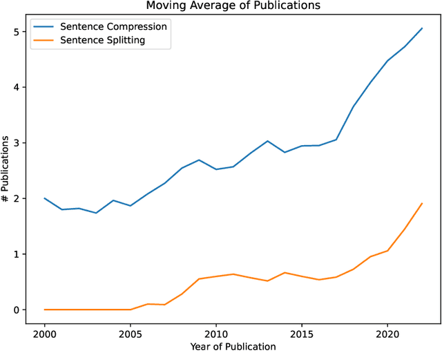 Figure 1 for From Lengthy to Lucid: A Systematic Literature Review on NLP Techniques for Taming Long Sentences