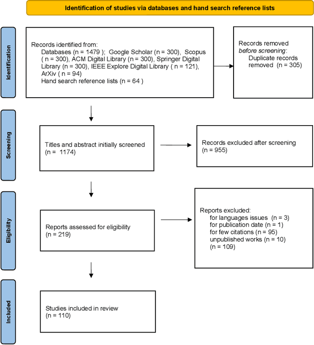 Figure 3 for From Lengthy to Lucid: A Systematic Literature Review on NLP Techniques for Taming Long Sentences