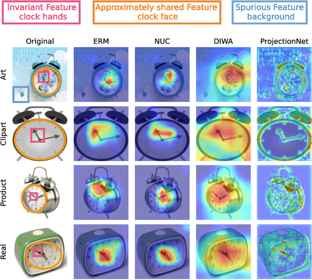 Figure 3 for Bridging Domains with Approximately Shared Features