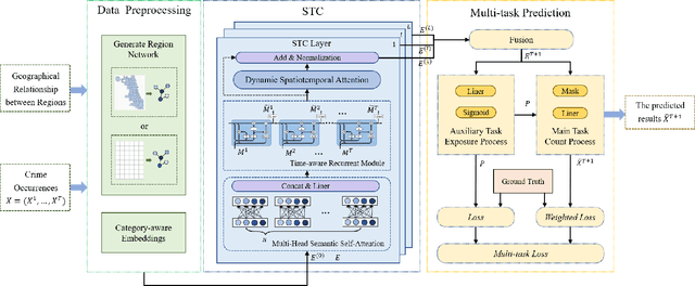 Figure 1 for Spatiotemporal and Semantic Zero-inflated Urban Anomaly Prediction