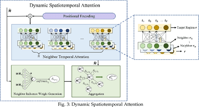 Figure 4 for Spatiotemporal and Semantic Zero-inflated Urban Anomaly Prediction