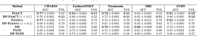 Figure 2 for Protecting Sensitive Data through Federated Co-Training