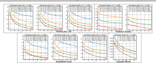 Figure 3 for Predictive Models in Sequential Recommendations: Bridging Performance Laws with Data Quality Insights